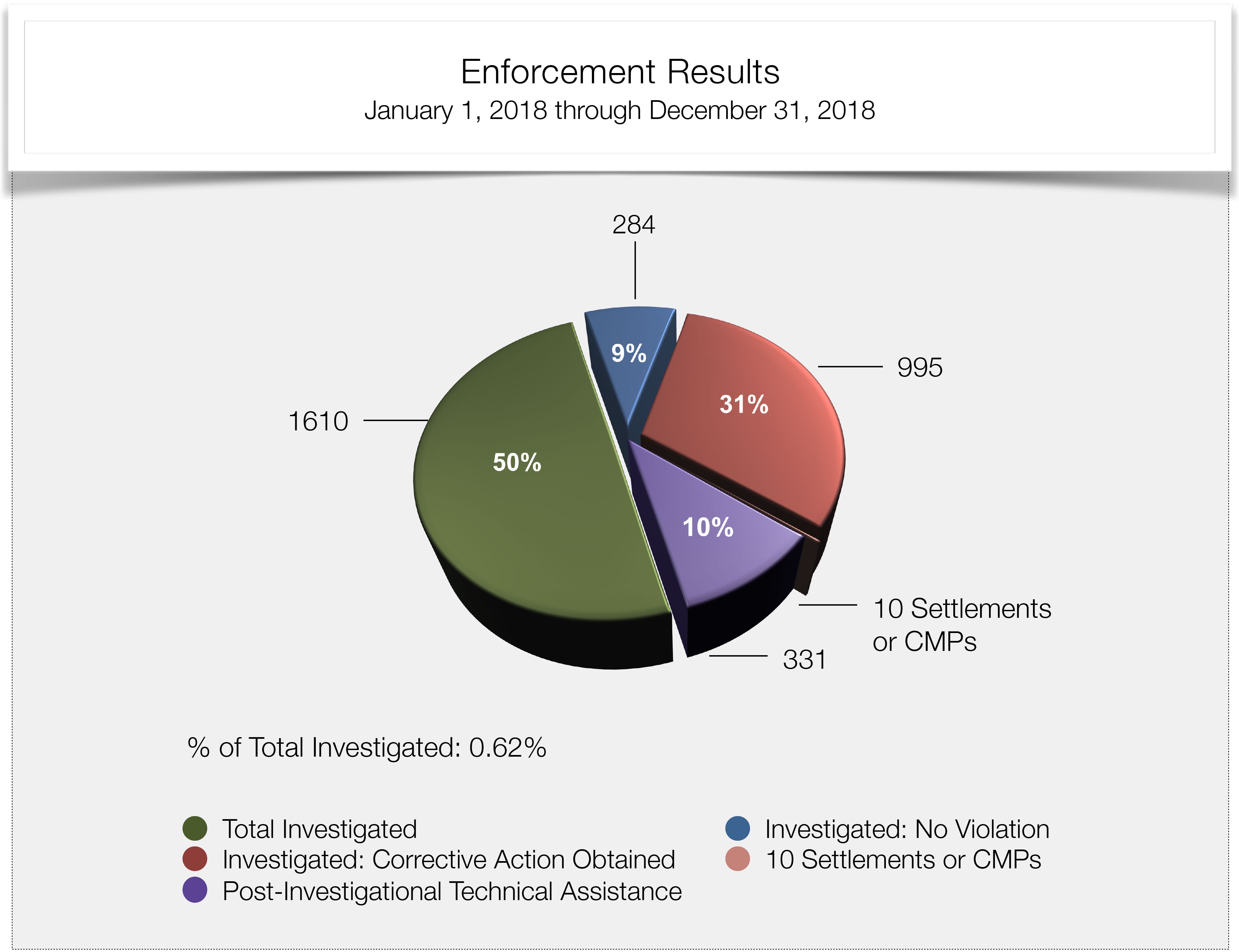 Total Cases Investigated 2017