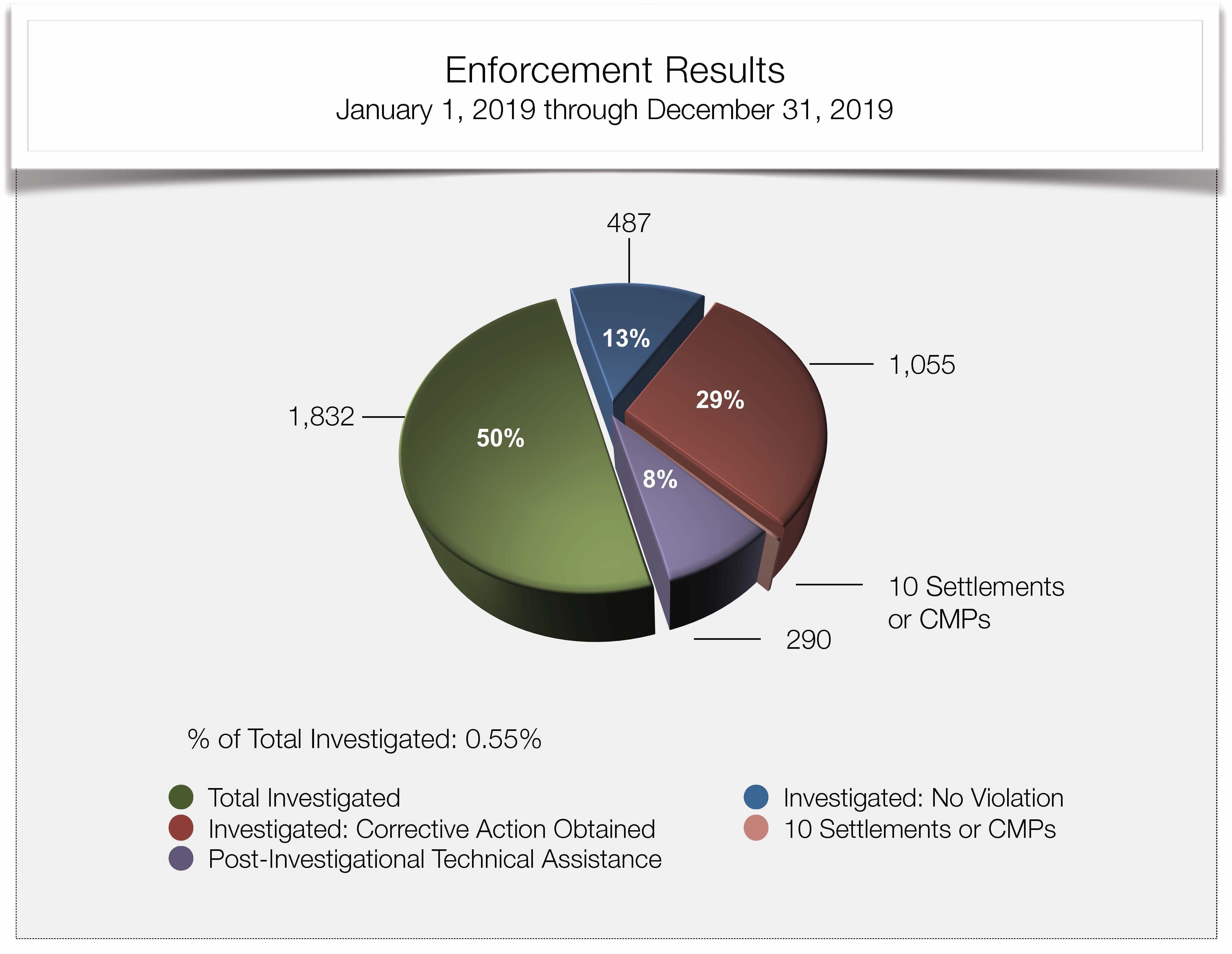 Enforcement Results - January 1, 2019 through December 31, 2019