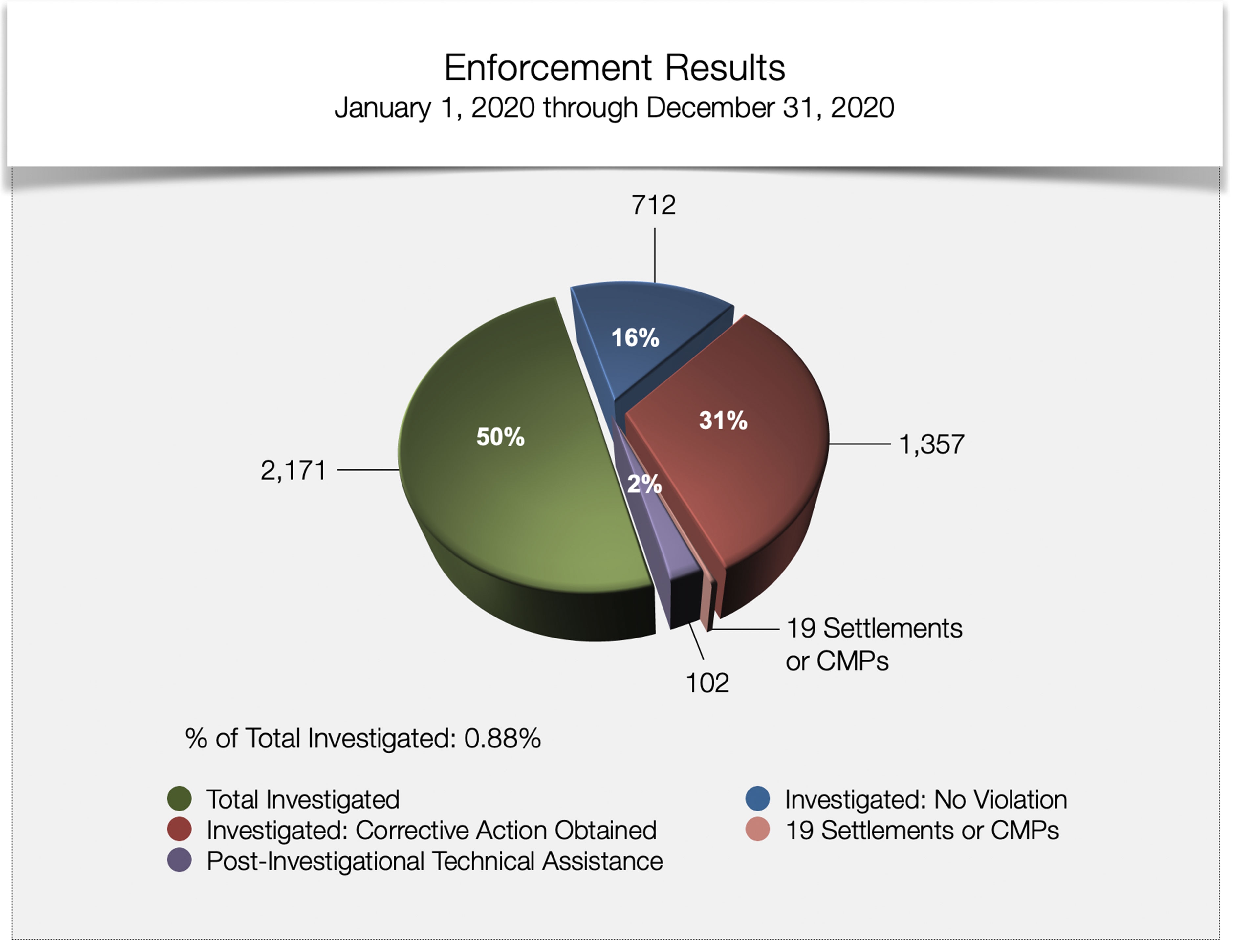 Enforcement Results - January 1, 2020 through December 31, 2020