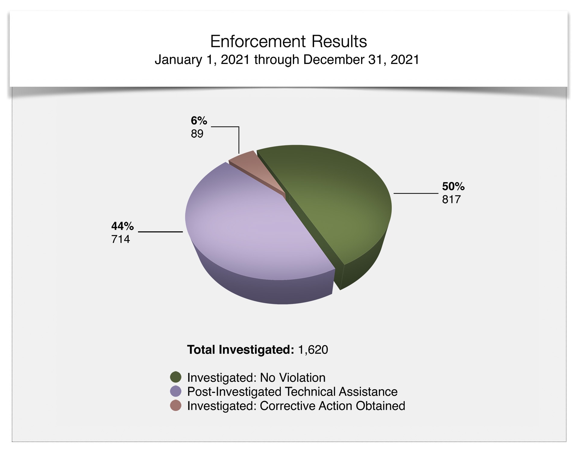 Enforcement Results - Total Investigated - January 1, 2021 through December 31, 2021