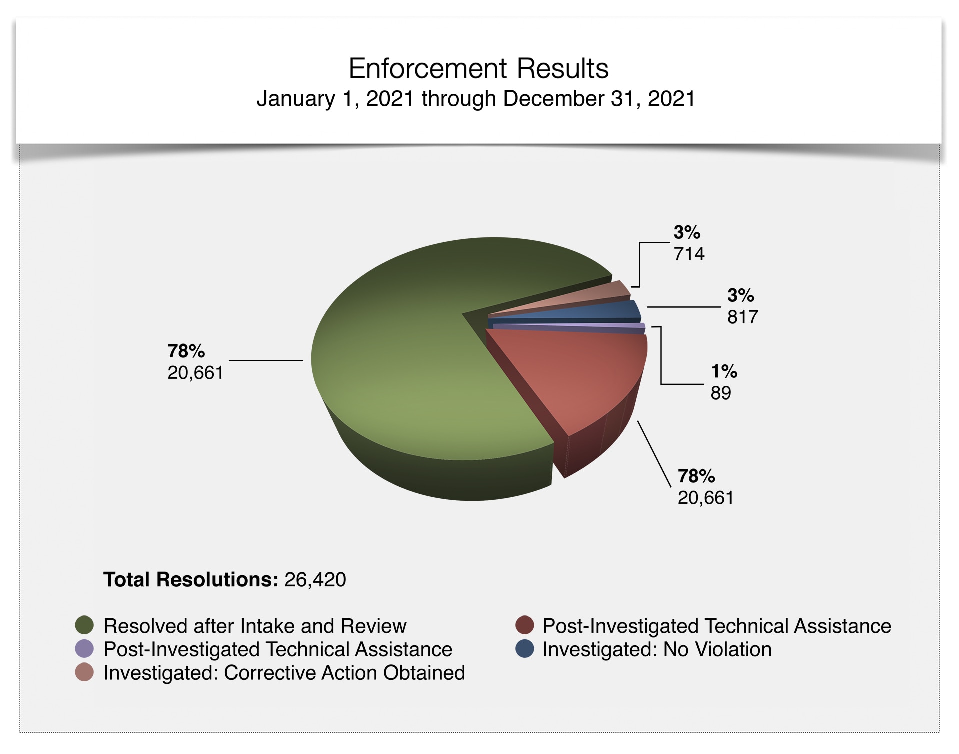 Enforcement Results - Total Resolution - January 1, 2021 through December 31, 2021