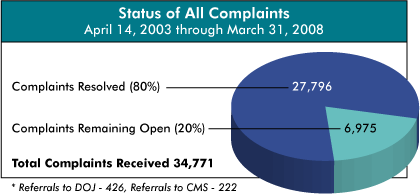 pie chart showing status of all complaints