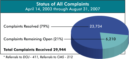 pie chart showing status of all complaints