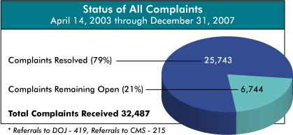 pie chart showing status of all complaints