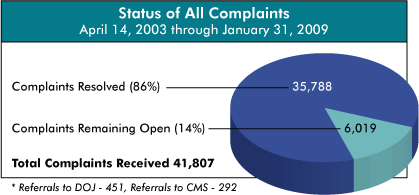 Status of All Complaints, April 14, 2003 through January 31, 2009