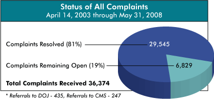 pie chart showing status of all complaints