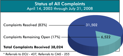 pie chart showing status of all complaints