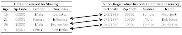 Image shows two tables, highlighting that linkage between the records in the tables is possible through the demographics.