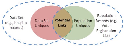 Image of circles depicting  potential links between uniques in the data set and the broader population.