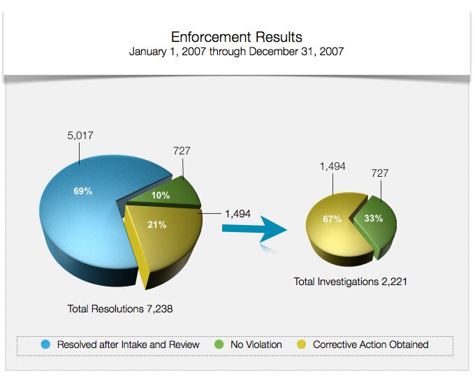 Enforcement Results - January 1, 2007 through December 31, 2007 - Total Resolutions 7,238 - 69% Resolved After Intake and Review; 10% No Violation; 21% Corrective Action Obtained - of the Total Investigations 2,221 - 67% were Corrective Action Obtained and 33% were No Violation.