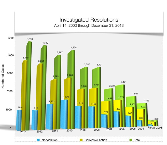 This bar graph shows a comparison of the complaints that OCR has investigated and resolved by calendar year according to the type of closure, and includes a bar reflecting the total closures. The first bar in the group of three per year represents the complaints closed in which there was no violation, the second in which there was corrective action, and the third reflects the total closures. In partial year 2003, there were 79 no violation closures and 260 corrective action, for a total of 339. In 2004, there were 360 no violation closures and 1,033 corrective action, for a total of 1,393. In 2005, there were 642 no violation closures and 1,162 corrective action, for a total of 1,804. In 2006, there were 897 no violation closures and 1,574 corrective action, for a total of 2,471. In 2007, there were 727 no violation closures and 1,494 corrective action, for a total of 2,221. In 2008, there were 1,180 no violation closures, 2, 221 corrective action, for a total of 3,401. In 2009, there were 1,211 no violation closures, 2,146 corrective action, for a total of 3,357. In 2010, there were 1,529 no violation closures, 2,709 corrective action, for a total of 4,238. In 2011, there were 1,302 no violation closures, 2,595 corrective action, for a total of 3,897. In 2012, there were 979 no violation closures, 3,363 corrective action, for a total of 4,342. In 2013, there were 993 no violation closures, 3,470 corrective action, for a total of 4,463.