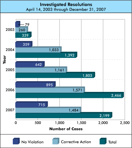 Bar graph showing Investigated Resolutions. 2003 79 no violation, 260 corrective action, 339 total. 2004 359 no violation, 1,033 corrective action, 1,392 total. 2005 642 no violation, 1,161 corrective action, 1,803 total. 2006 895 no violation, 1,571 corrective action, 2,466 total. 2007 715 no violation, 1,484 corrective action, 2,199 total. 