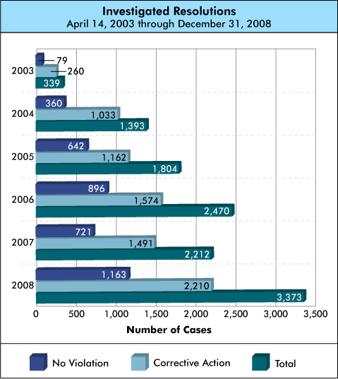 Bar graph showing Investigated Resolutions. 2003 79 no violation, 260 corrective action, 339 total. 2004 359 no violation, 1,033 corrective action, 1,392 total. 2005 642 no violation, 1,161 corrective action, 1,803 total. 2006 895 no violation, 1,571 corrective action, 2,466 total. 2007 715 no violation, 1,484 corrective action, 2,199 total. 2008 1,163 no violation, 2,210 corrective action, 3,373 total.