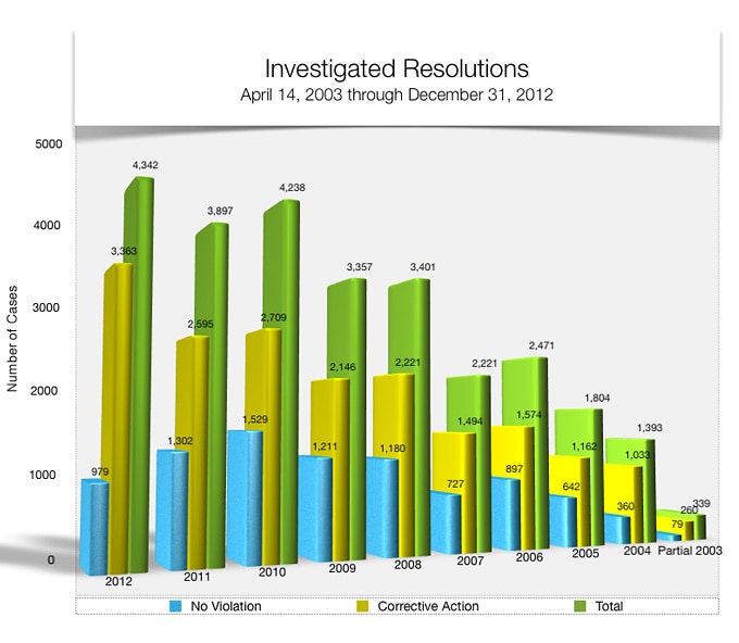 This bar graph shows a comparison of the complaints that OCR has investigated and resolved by calendar year according to the type of closure, and includes a bar reflecting the total closures. The first bar in the group of three per year represents the complaints closed in which there was no violation, the second in which there was corrective action, and the third reflects the total closures. In partial year 2003, there were 79 no violation closures and 260 corrective action, for a total of 339. In 2004, there were 360 no violation closures and 1,033 corrective action, for a total of 1,393. In 2005, there were 642 no violation closures and 1,162 corrective action, for a total of 1,804. In 2006, there were 897 no violation closures and 1,574 corrective action, for a total of 2,471. In 2007, there were 727 no violation closures and 1,494 corrective action, for a total of 2,221. In 2008, there were 1,180 no violation closures, 2, 221 corrective action, for a total of 3,401. In 2009, there were 1,211 no violation closures, 2,146 corrective action, for a total of 3,357. In 2010, there were 1,529 no violation closures, 2,709 corrective action, for a total of 4,238. In 2011, there were 1,302 no violation closures, 2,595 corrective action, for a total of 3,897. In 2012, there were 979 no violation closures, 3,363 corrective action, for a total of 4,342.