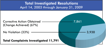 Total Investigated Resolutions, April 14, 2003 through January 31, 2009