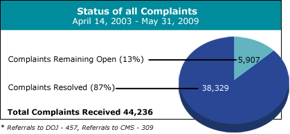 Status of all Complaints