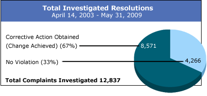 Total Investigated Resolutions