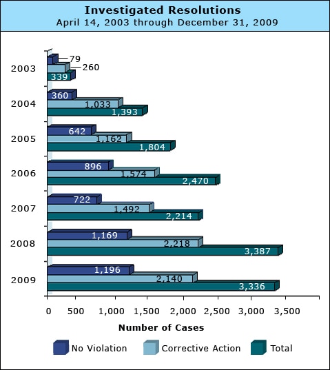 Bar graph showing Investigated Resolutions. 2003 79 no violation, 260 corrective action, 339 total. 2004 359 no violation, 1,033 corrective action, 1,392 total. 2005 642 no violation, 1,161 corrective action, 1,803 total. 2006 895 no violation, 1,571 corrective action, 2,466 total. 2007 715 no violation, 1,484 corrective action, 2,199 total. 2008 1,163 no violation, 2,210 corrective action, 3,373 total. 2009 1,196 no violation, 2,140 corrective action, 3,336 total.