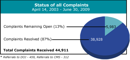 pie chart showing status of all complaints