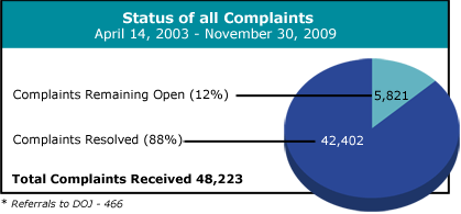 Pie chart showing status of all complaints