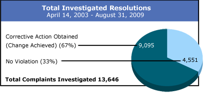 pie chart showing total investigated resolutions