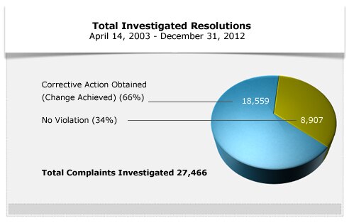 Corrective Action 66%, No Violation 34%, Total Complaints Investigatved 27,466