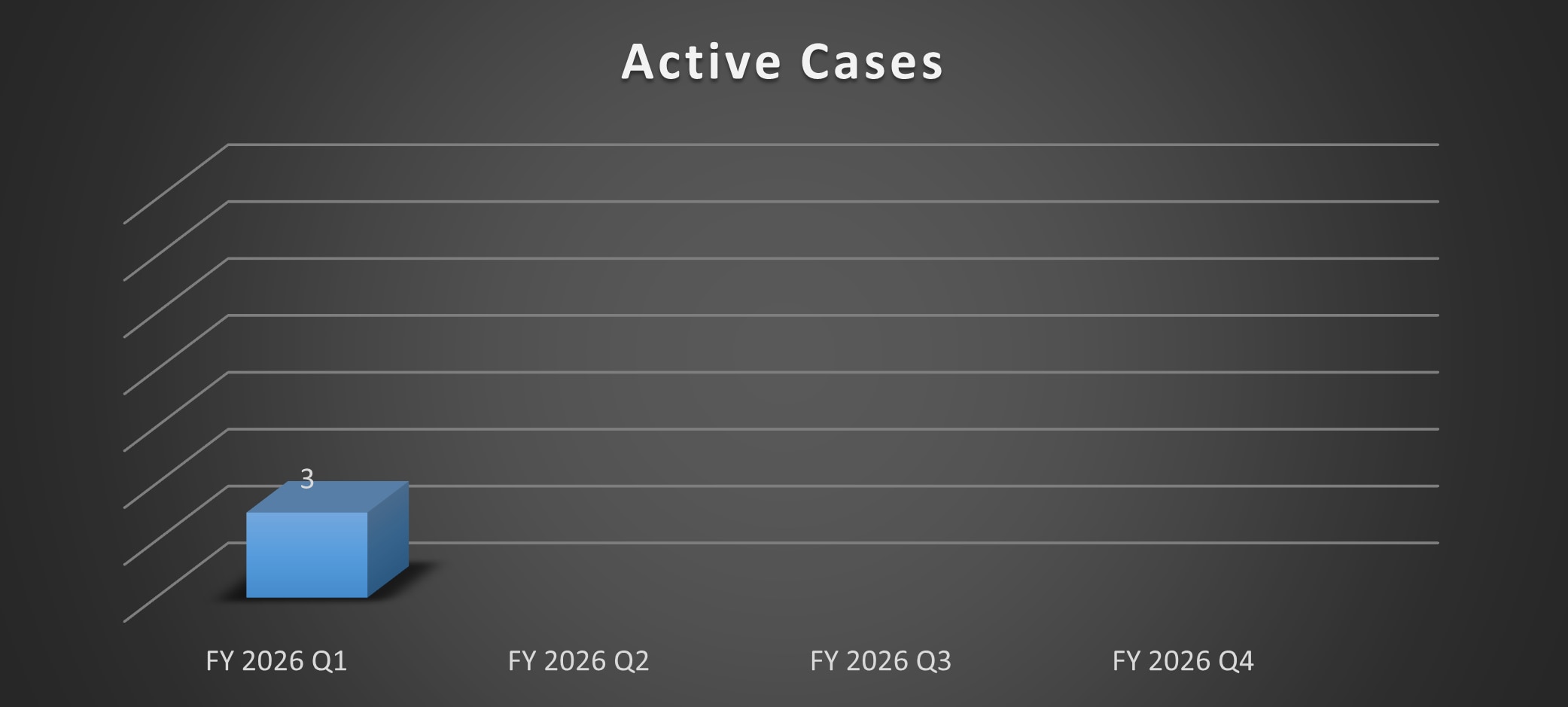 Bar chart of Active Cases for Q1 in 2026. 1Q: 3.