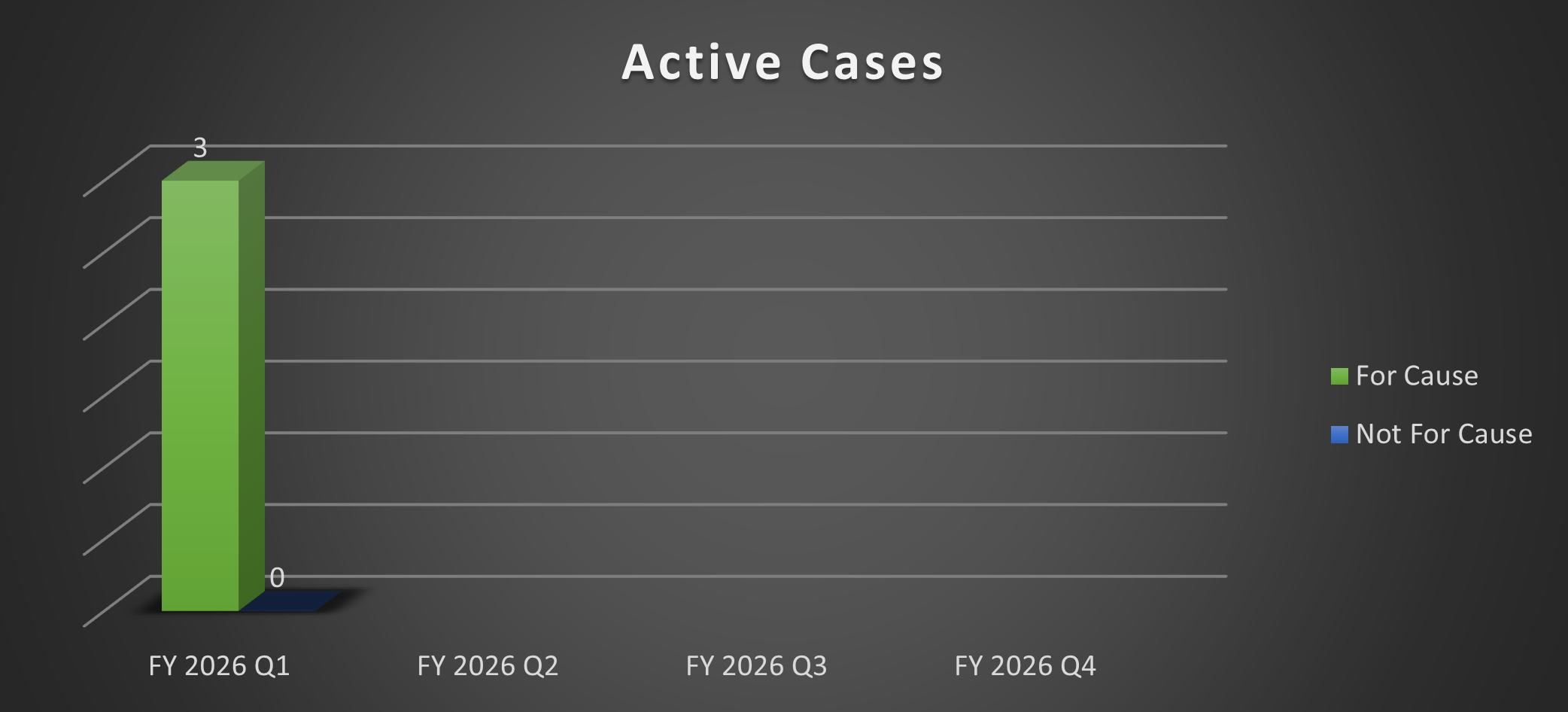 Bar chart of Active Cases over for Q1 in 2026. Each quarter has two bars: "For Cause" cases in green and "Not For Cause" cases in blue. 1Q: For Cause (3), Not for Cause (0).