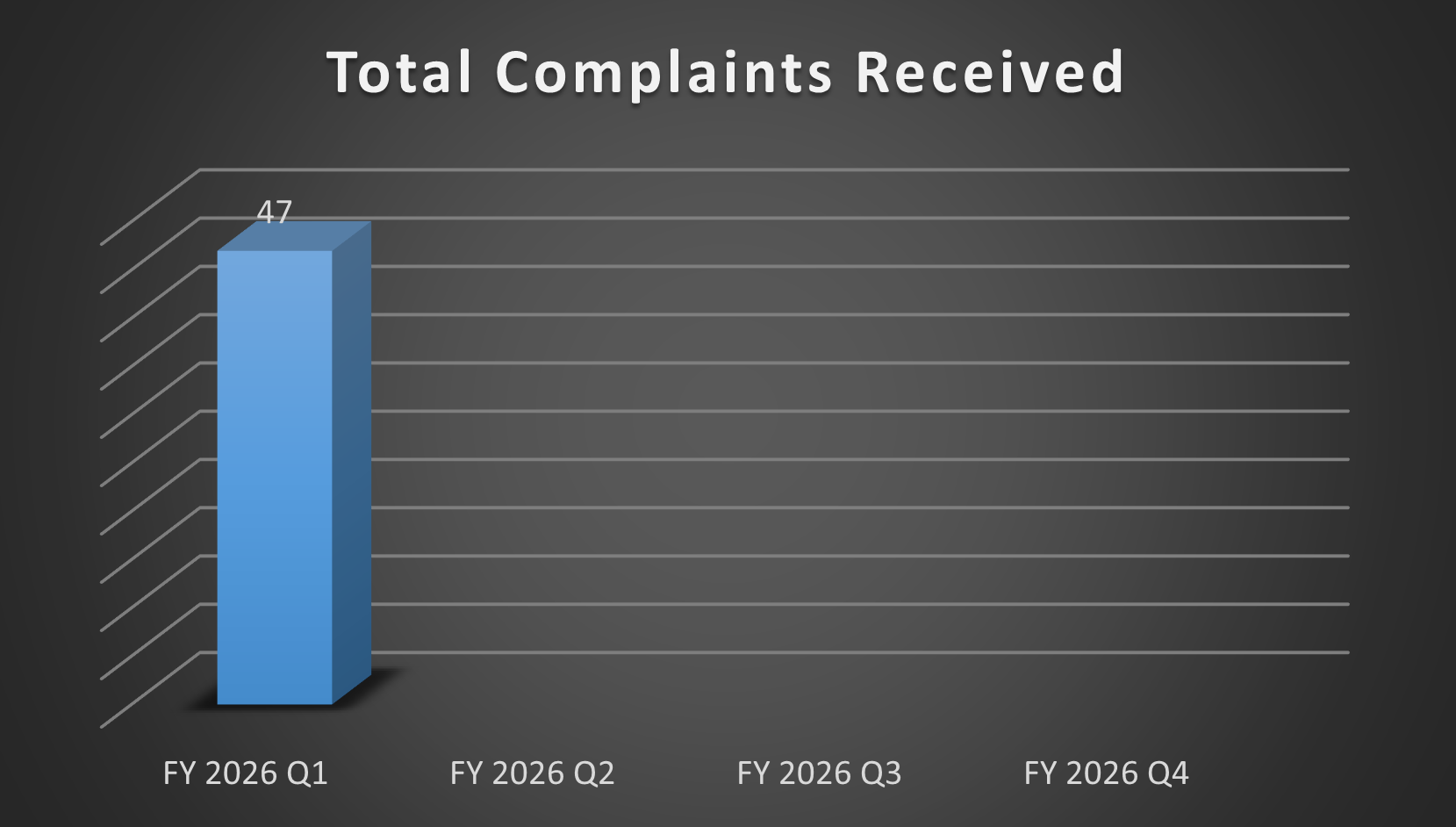 Bar chart of Total Complaints Received for Q1 in 2026. 1Q: 47.