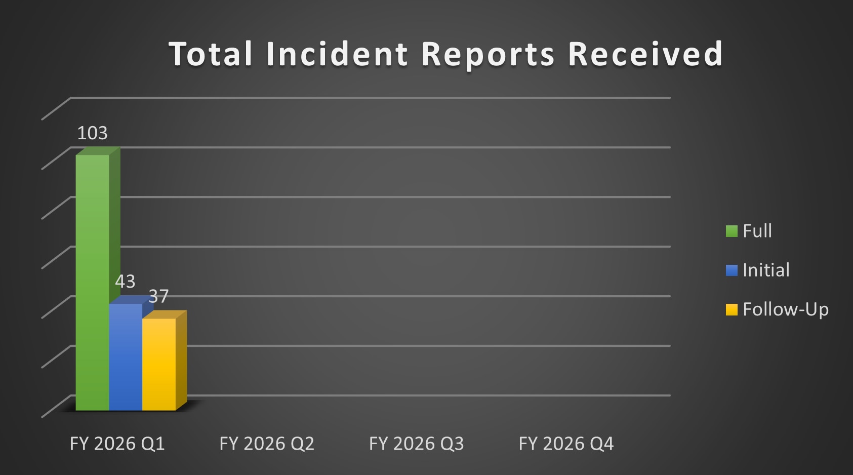 Bar chart of Total Incident Reports Received for Q1 in 2026. Each quarter is represented with three bars indicating Full (green), Initial (blue), and Follow-Up (yellow) reports. Q1: Full (103), Initial (43), Follow-up (37).