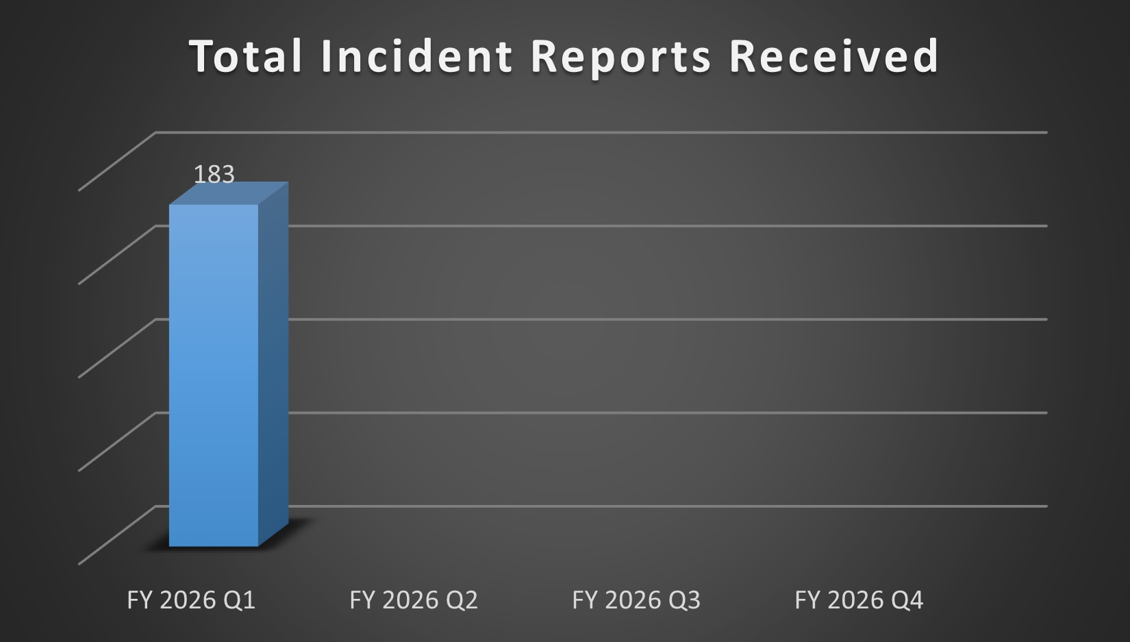 Bar chart of Total Incident Reports Received for Q1 in 2026. Q1: 183.