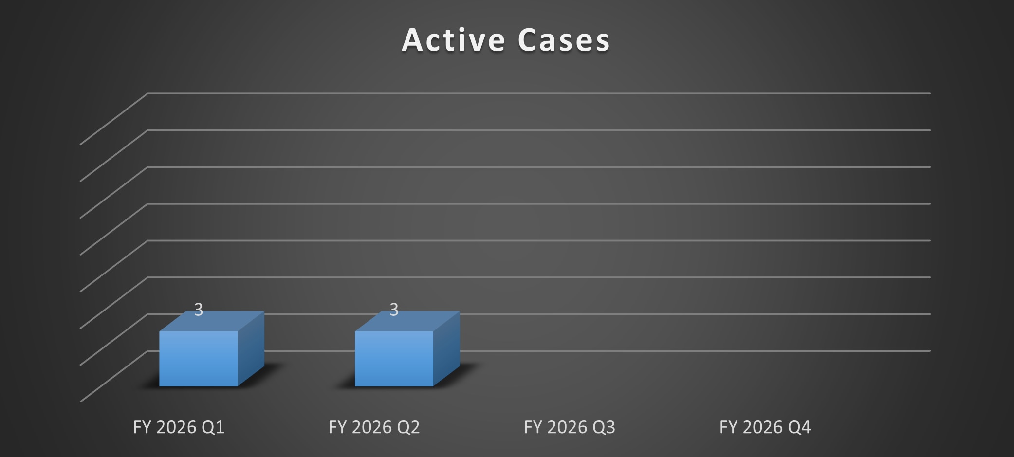 Bar chart of Active Cases for Q1 and Q2 in 2026. Q1: 3 and Q2: 3.