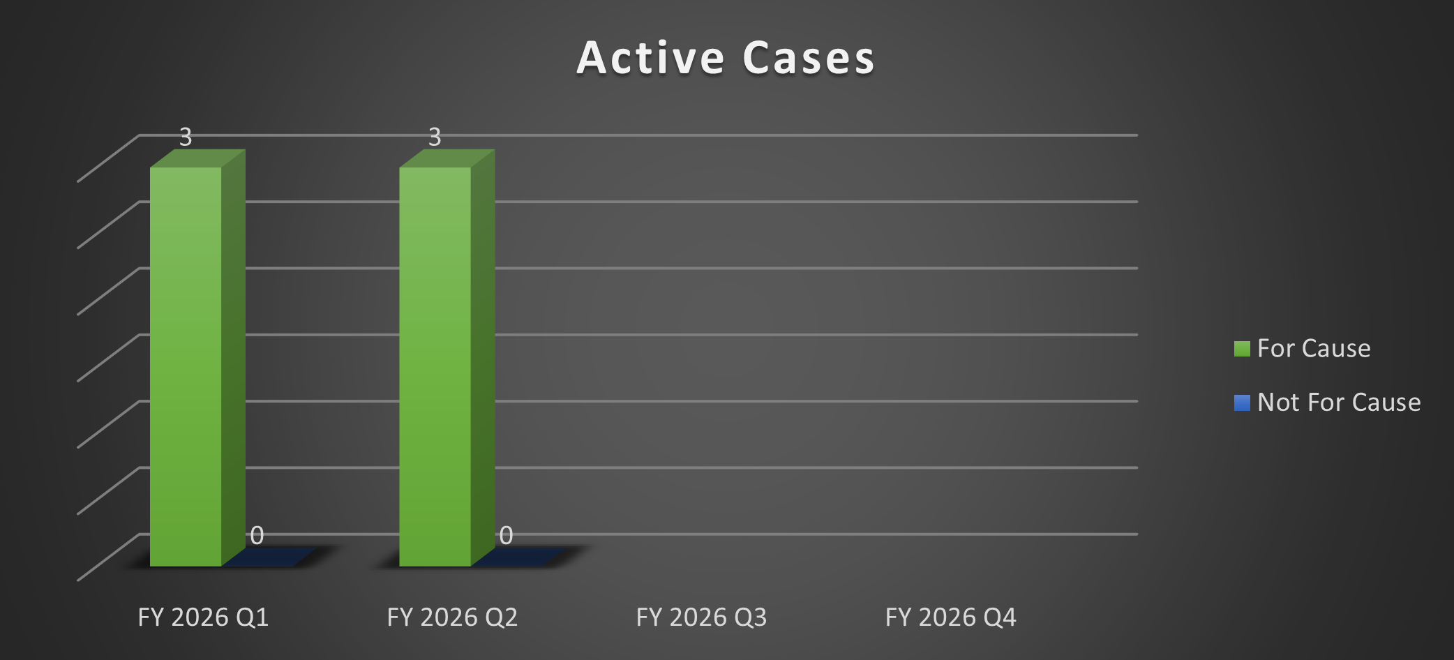 Bar chart of Active Cases over for Q1 and Q2 in 2026. Each quarter has two bars: "For Cause" cases in green and "Not For Cause" cases in blue. Q1: For Cause (3), Not for Cause (0). Q2: For Cause (3), Not for Cause (0).