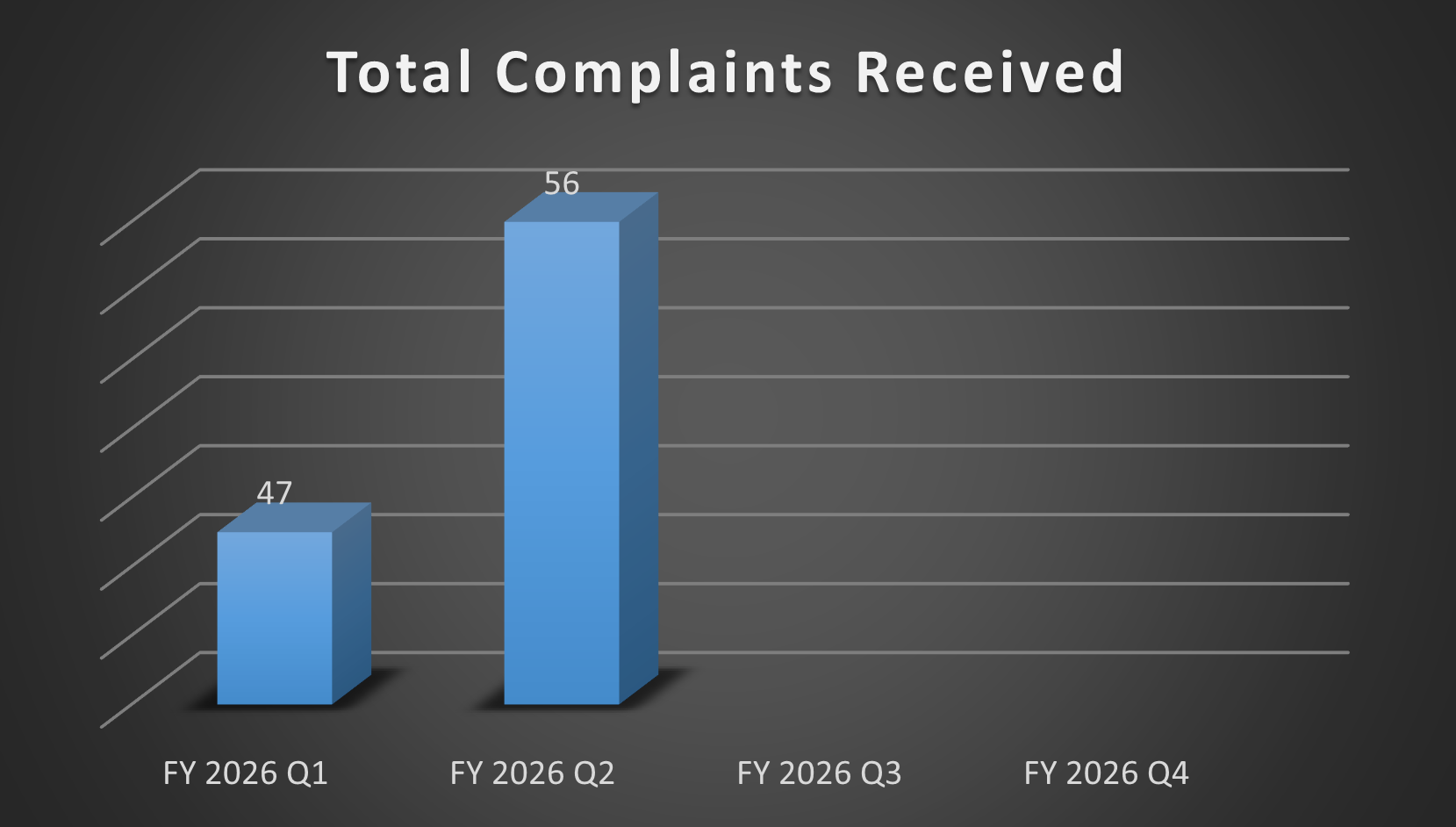 Bar chart of Total Complaints Received for Q1 and Q2 in 2026. Q1: 47 and Q2: 56.