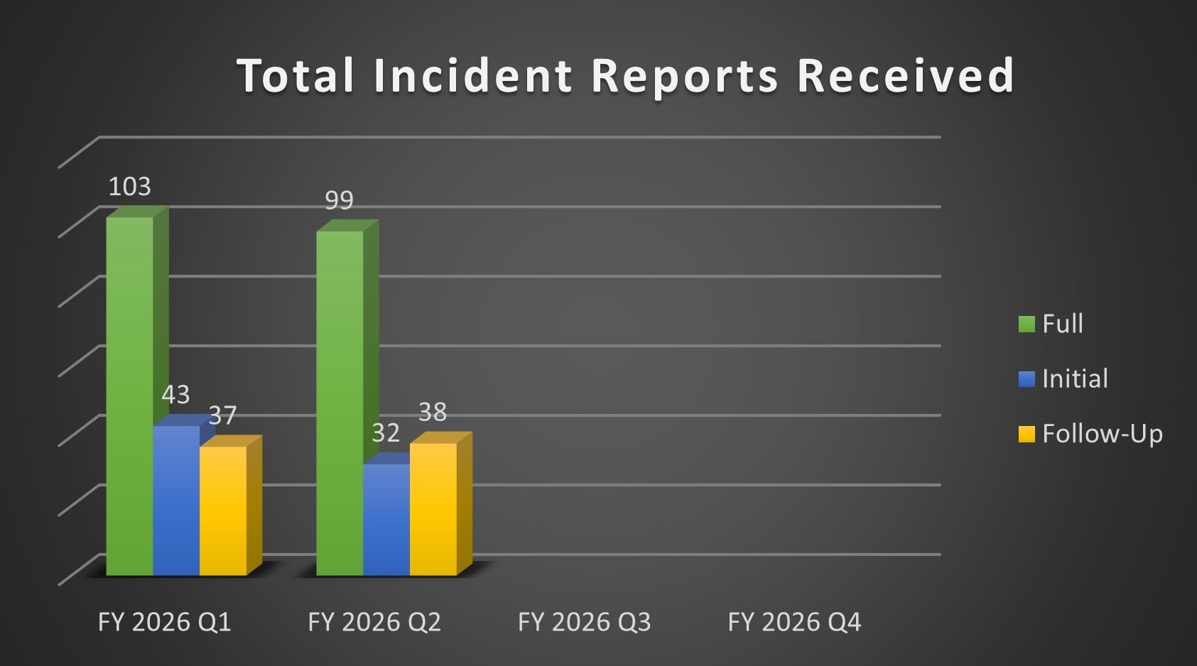 Bar chart of Total Incident Reports Received for Q1 and Q2 in 2026. Each quarter is represented with three bars indicating Full (green), Initial (blue), and Follow-Up (yellow) reports. Q1: Full (103), Initial (43), Follow-up (37). Q2: Full (99), Initial (32), Follow-up (38).
