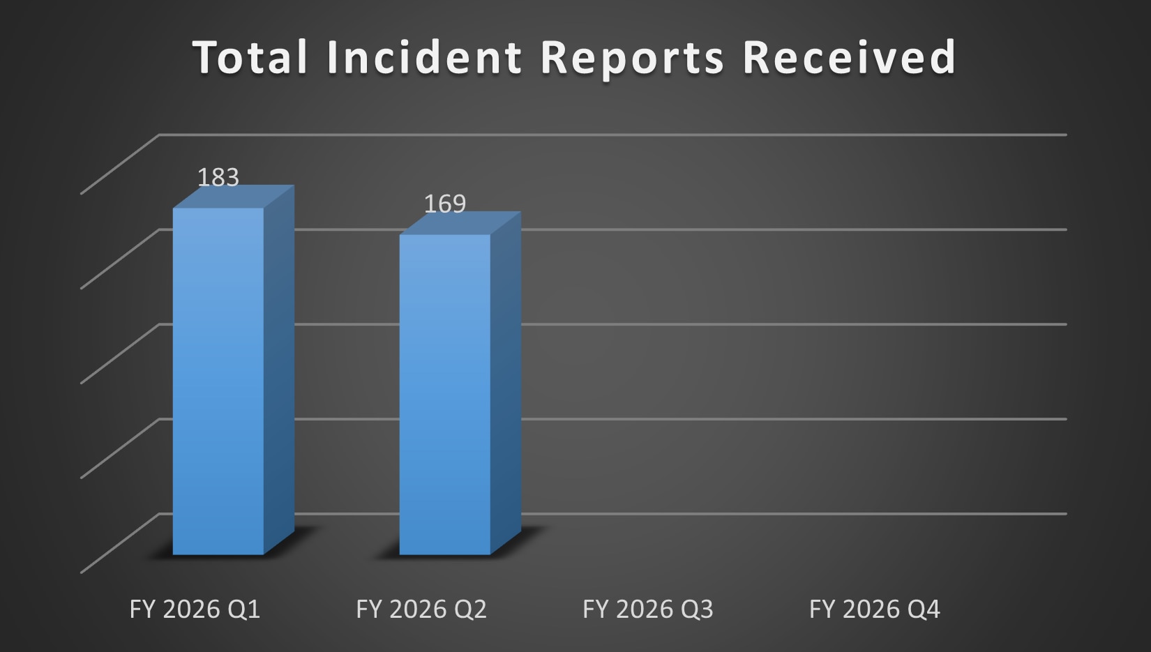 Bar chart of Total Incident Reports Received for Q1 and Q2 in 2026. Q1: 183 and Q2: 169.
