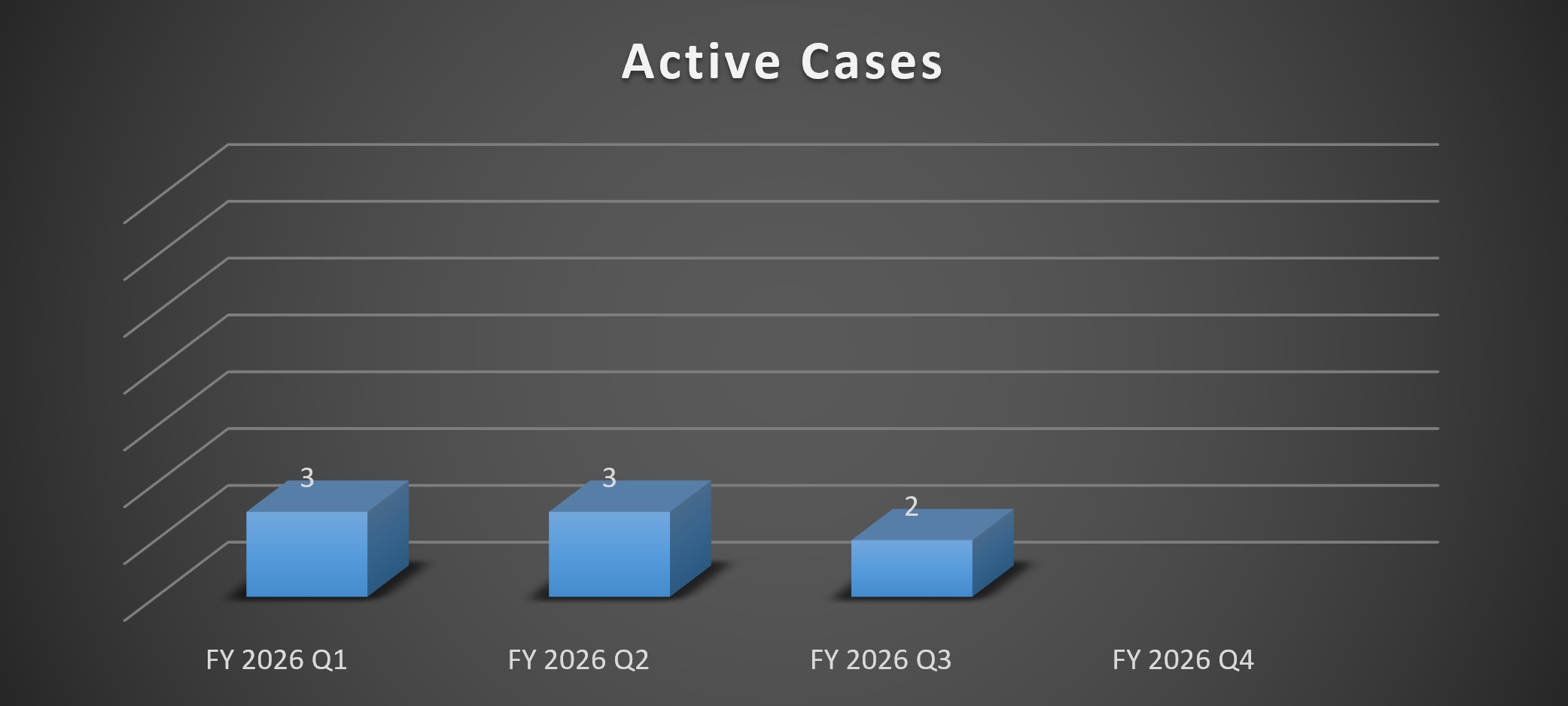 Bar chart of Active Cases for Q1, Q2 and Q3 in 2026. Q1: 3, Q2: 3 and Q3: 2..