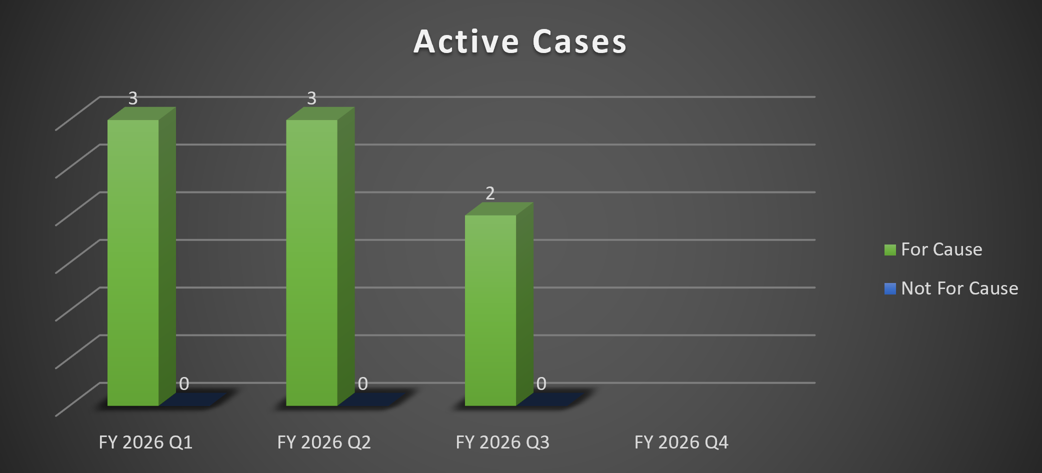 Bar chart of Active Cases over for Q1, Q2 and Q3 in 2026. Each quarter has two bars: "For Cause" cases in green and "Not For Cause" cases in blue. Q1: For Cause (3), Not for Cause (0). Q2: For Cause (3), Not for Cause (0). Q3: For Cause (2), Not for Cause (0).