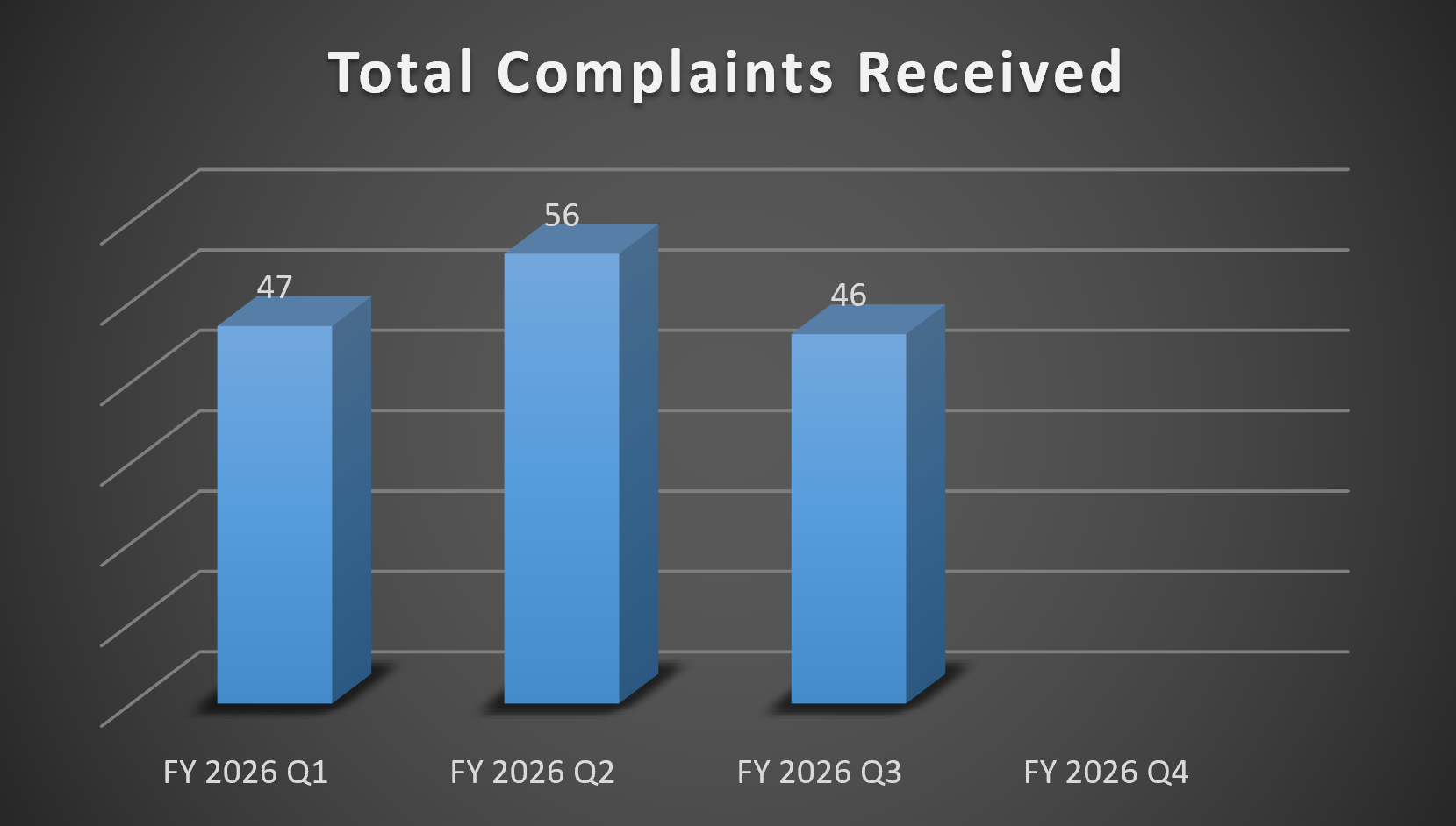 Bar chart of Total Complaints Received for Q1, Q2 and Q3 in 2026. Q1: 47, Q2: 56 and Q3: 46.