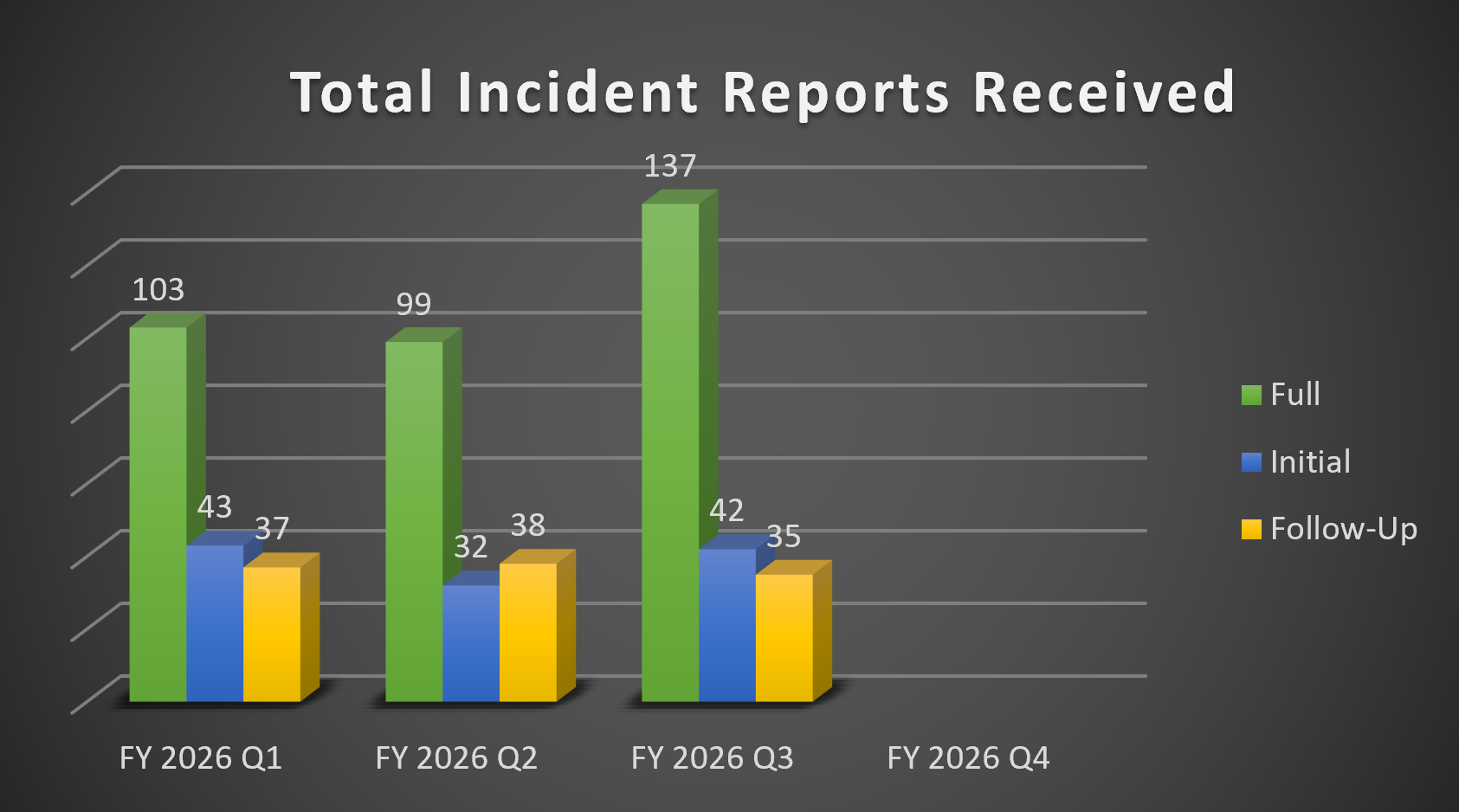 Bar chart of Total Incident Reports Received for Q1, Q2 and Q3 in 2026. Each quarter is represented with three bars indicating Full (green), Initial (blue), and Follow-Up (yellow) reports. Q1: Full (103), Initial (43), Follow-up (37). Q2: Full (99), Initial (32), Follow-up (38). Q3: Full (137), Initial (42), Follow-up (35).