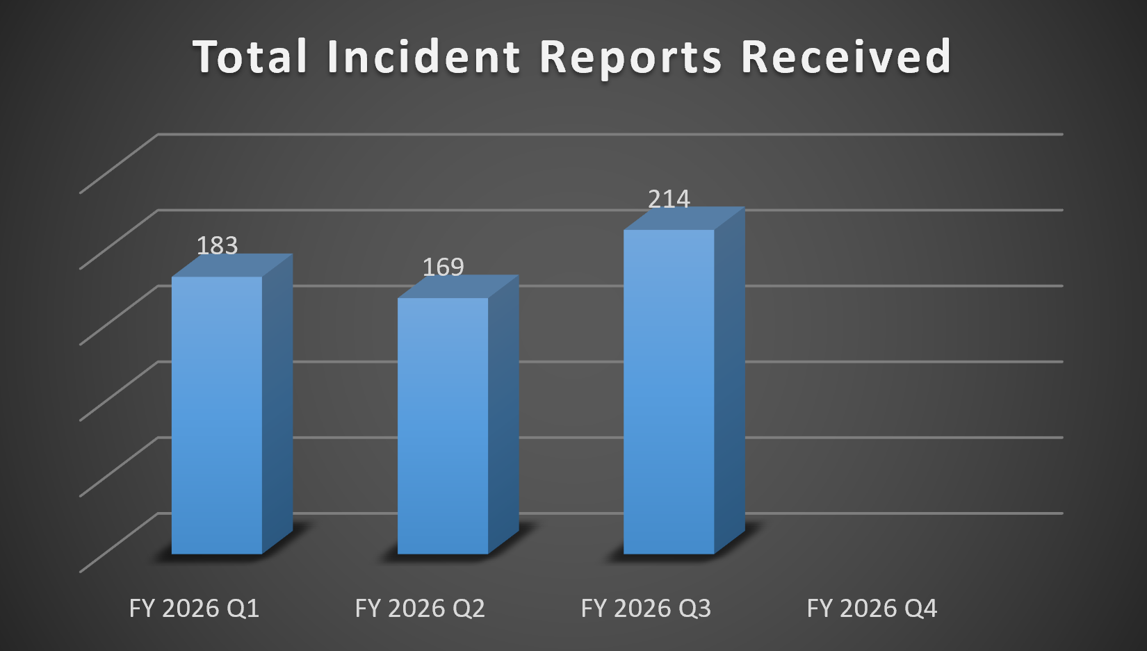 Bar chart of Total Incident Reports Received for Q1, Q2 and Q3 in 2026. Q1: 183, Q2: 169 and Q3: 214.