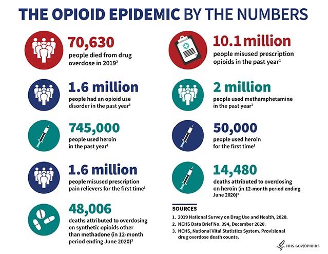 Infographic entitled “The Opioid Epidemic by the Numbers”. On the left column of the infographic, it states that 70,630 people died from drug overdose in 2019, 1.6 million people had an opioid use disorder in the past year, 745,000 people used heroin in the past year, 1.6 million people misused prescription pain relievers for the first time, 48,006 deaths attributed to overdosing on synthetic opioids other than methadone (in 12-month period ending June 2020). On the right-hand column of the infographic, it states that 10.1 million people misused prescription opioids in the past year, 2 million people used methamphetamine in the past year, 50,000 people used heroin for the first time, and 14,480 deaths attributed to overdosing on heroin (in 12-month period ending June 2020). There are 3 sources listed at the bottom of the infographic.