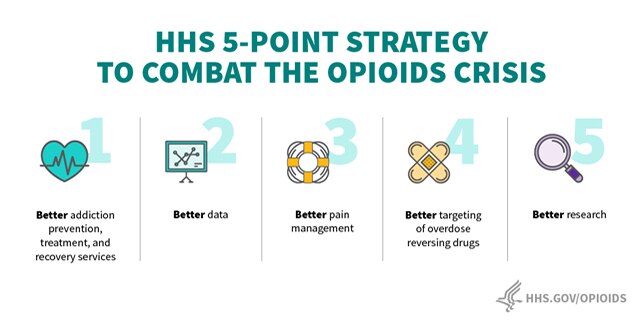 HHS 5-point strategy to combat the opioids crisis: 1. Better addiction prevention, treatment, and recovery services 2. Better data 3. Better pain management 4. Better targeting of overdose reversing drugs 5. Better research. More info on hhs.gov/opioids