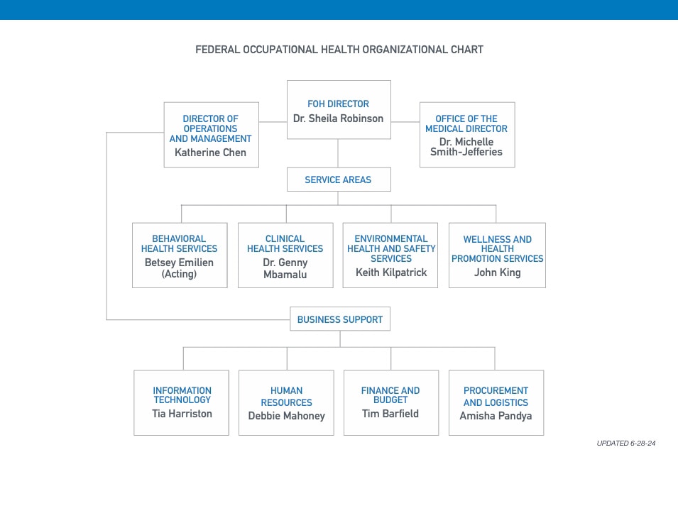 PSC FOH Org Chart