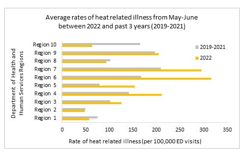 Average rates of heat related illness from May-June between 2022 and past 3 years (2019-2021)