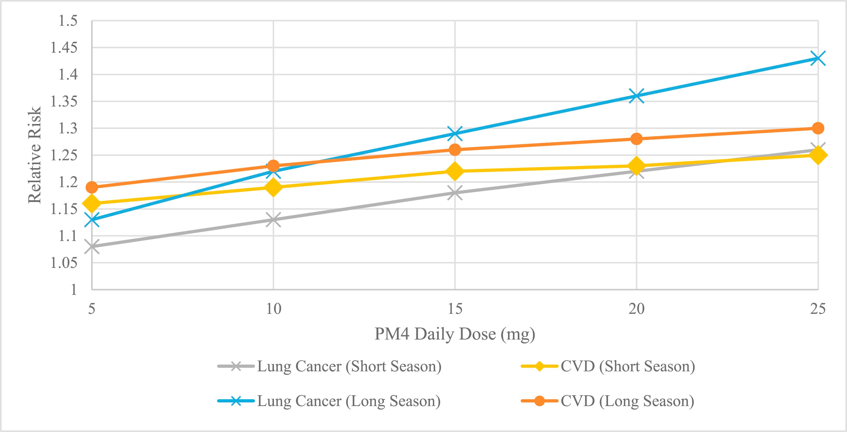 Graph of the relative risk of lung cancer and cardiovascular disease across firefighter career length