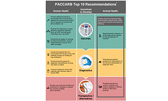 Infographic for P A C C A R B Report “Recommendations for Incentivizing the Development of Vaccines, Diagnostics, and Therapeutics to Combat Antibiotic Resistance.”