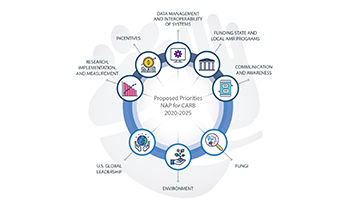 Infographic for P A C C A R B Report “Priorities for the National Action Plan on Combating Antibiotic-Resistant Bacteria: 2020-2025.”