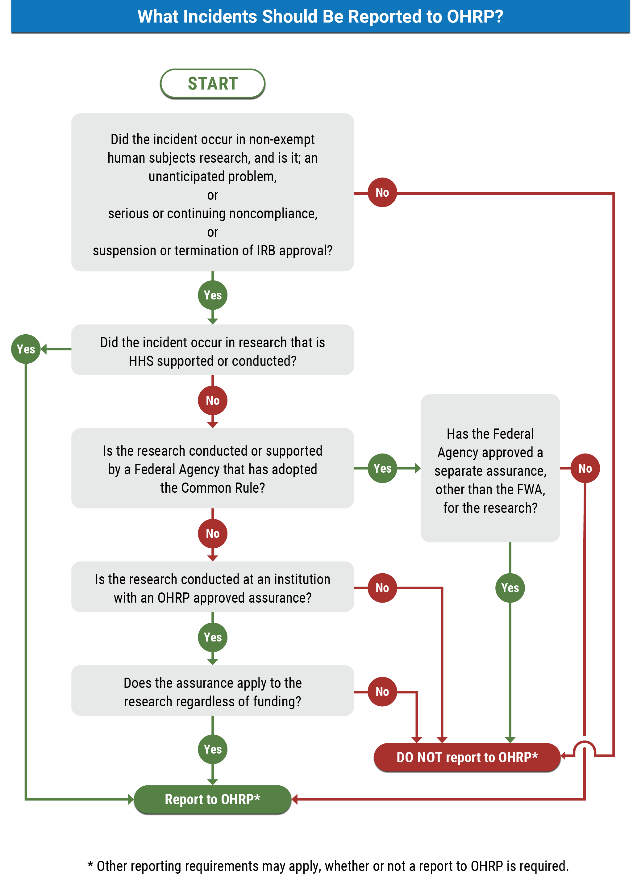 Incidents Report Decision Chart