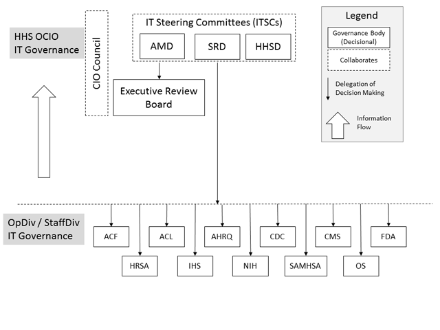 Title: Figure 1: Revised HHS Information Technology Governance Framework - Description: This is a chart that shows the Revised Information Technology Governance Framwork.  There are two levels.  At the lowest level, the Operating Divisions and the Office of the Secretary have their respective information technology governance policies and procedures.  These respective IT governance bodies pass information up to the Departmental governance bodies maintained by Office of the Chief Information Officer, in the upper level of this Framework.  For IT investments and acquisitions that meet size or mission critical thresholds or have Department-wide implications, the HHS OCIO performs oversight through the Department-level IT governance processes.  Typically, Department-level decision making is provided through the Administration Domain (AMD) ITSC. Increasingly, all three of the domain steering committees (AMD, the Scientific Research Doman (SRD) and the HHS Domain (HHSD)) are meeting together to make enterprise-level IT decisions. The Executive Review Board (ERB) conducts stage-gate reviews for selected department-level IT investment and makes some IT decisions in between regularly scheduled ITSC meetings. The CIO Council serves as the primary information sharing and collaboration forum for the CIO community across the Department and supports a number of communities of interest.
